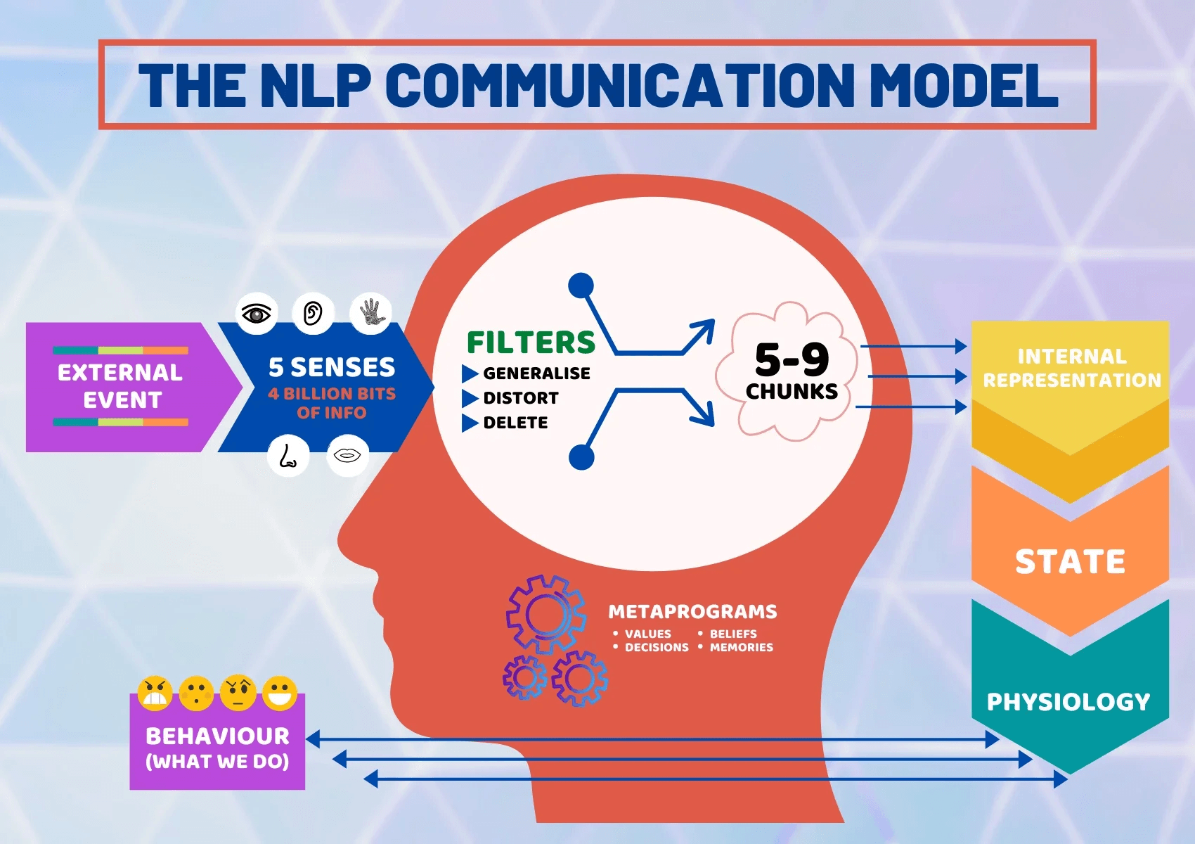 NLP Communication Model