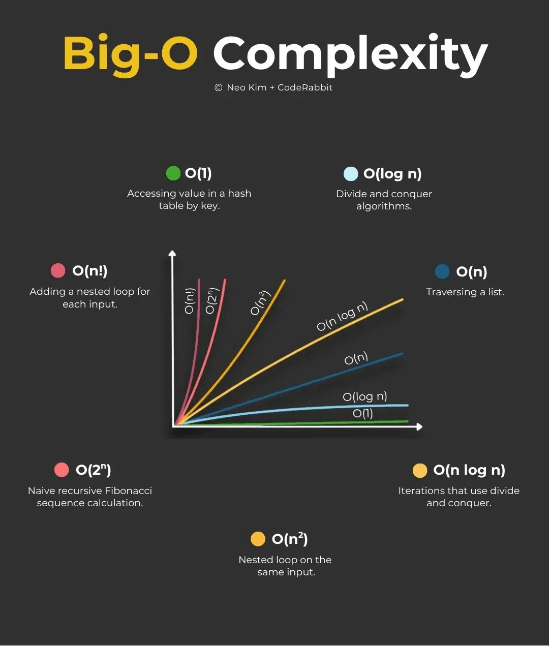 Big O Complexity